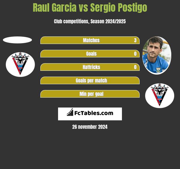 Raul Garcia vs Sergio Postigo h2h player stats