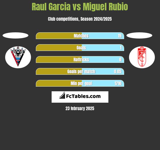 Raul Garcia vs Miguel Rubio h2h player stats