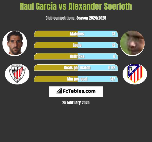 Raul Garcia vs Alexander Soerloth h2h player stats