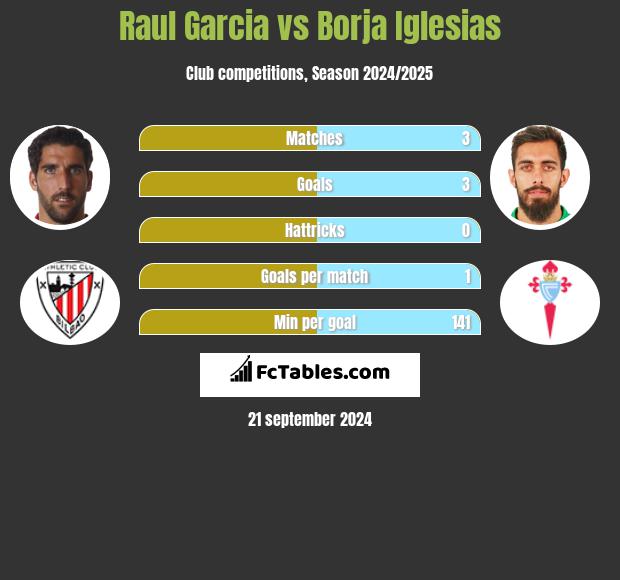 Raul Garcia vs Borja Iglesias h2h player stats