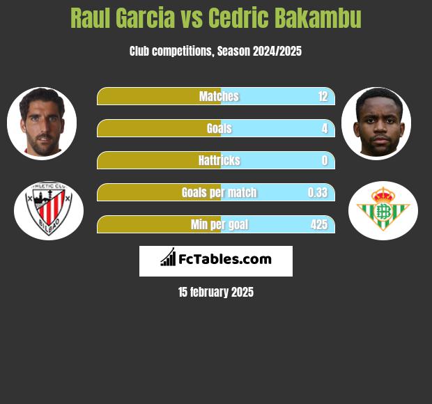 Raul Garcia vs Cedric Bakambu h2h player stats