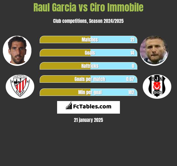 Raul Garcia vs Ciro Immobile h2h player stats