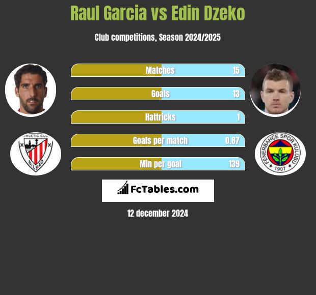 Raul Garcia vs Edin Dzeko h2h player stats