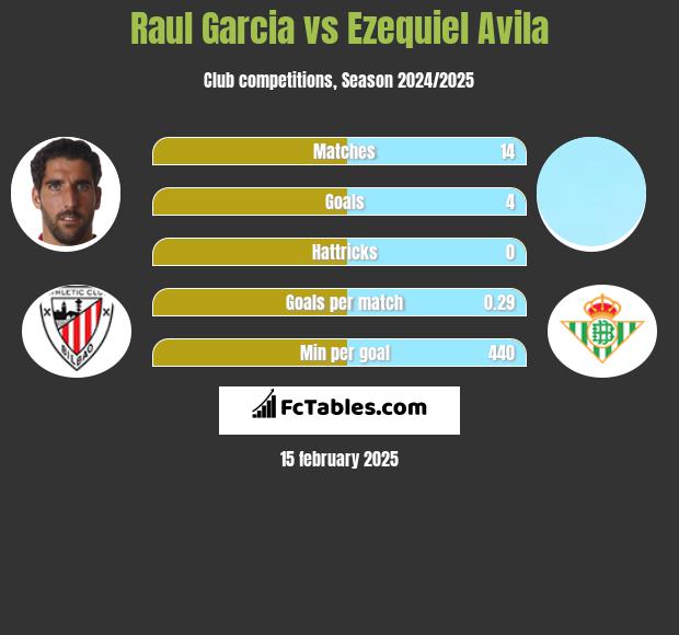 Raul Garcia vs Ezequiel Avila h2h player stats