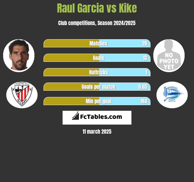 Raul Garcia vs Kike h2h player stats