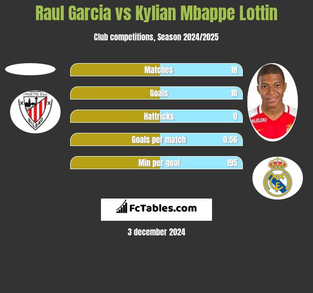 Raul Garcia vs Kylian Mbappe Lottin h2h player stats