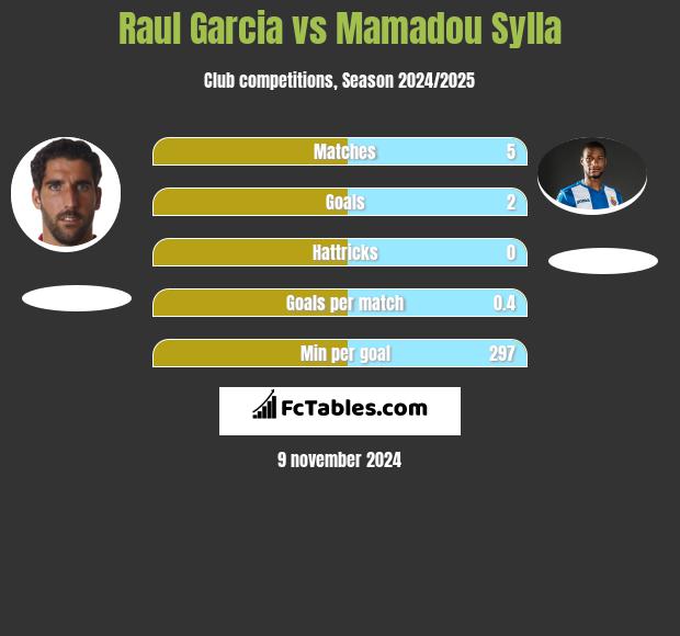 Raul Garcia vs Mamadou Sylla h2h player stats