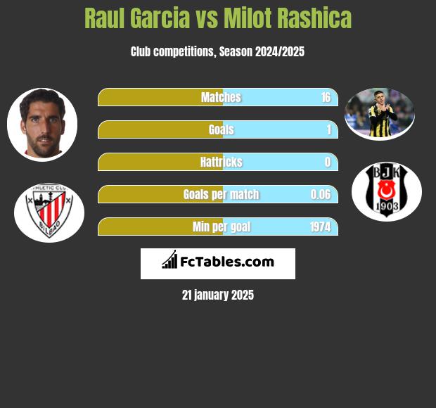 Raul Garcia vs Milot Rashica h2h player stats