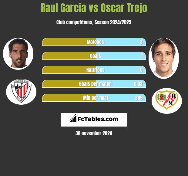 Raul Garcia vs Oscar Trejo h2h player stats