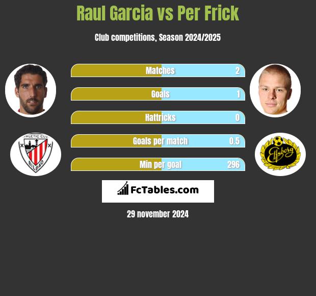 Raul Garcia vs Per Frick h2h player stats