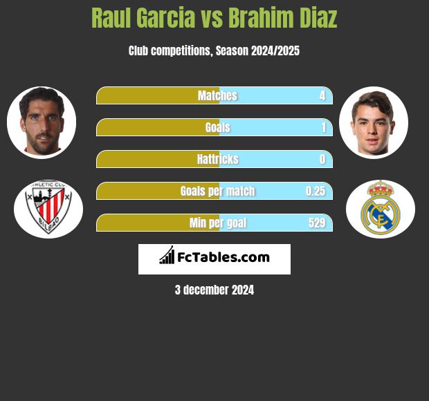 Raul Garcia vs Brahim Diaz h2h player stats