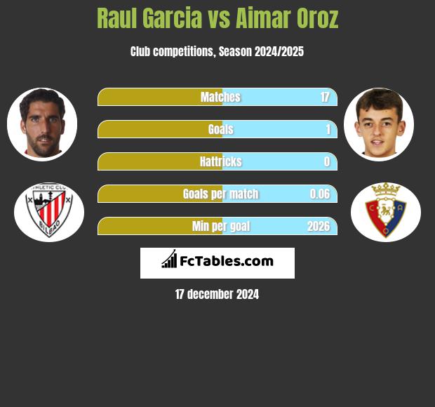 Raul Garcia vs Aimar Oroz h2h player stats