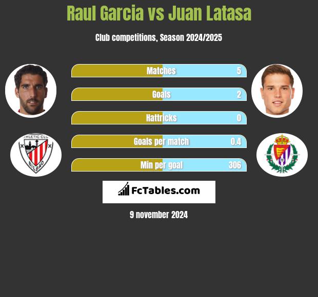 Raul Garcia vs Juan Latasa h2h player stats