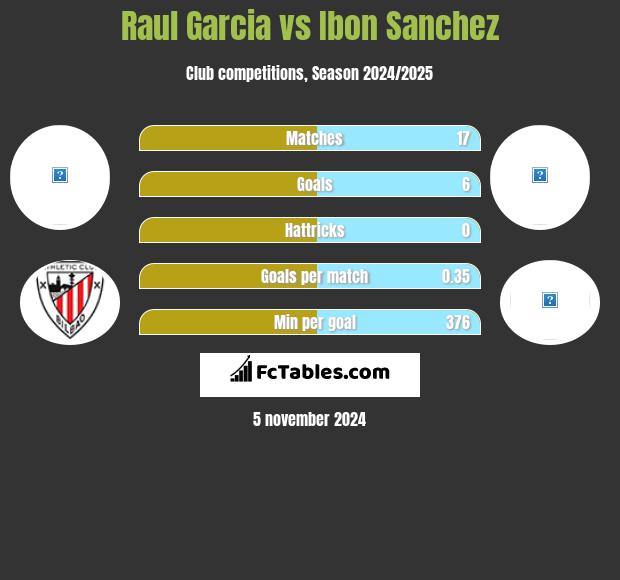 Raul Garcia vs Ibon Sanchez h2h player stats