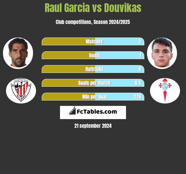 Raul Garcia vs Douvikas h2h player stats