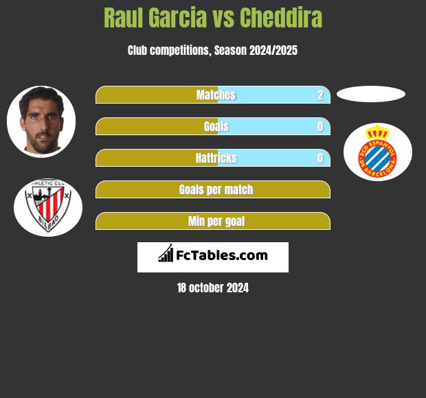 Raul Garcia vs Cheddira h2h player stats