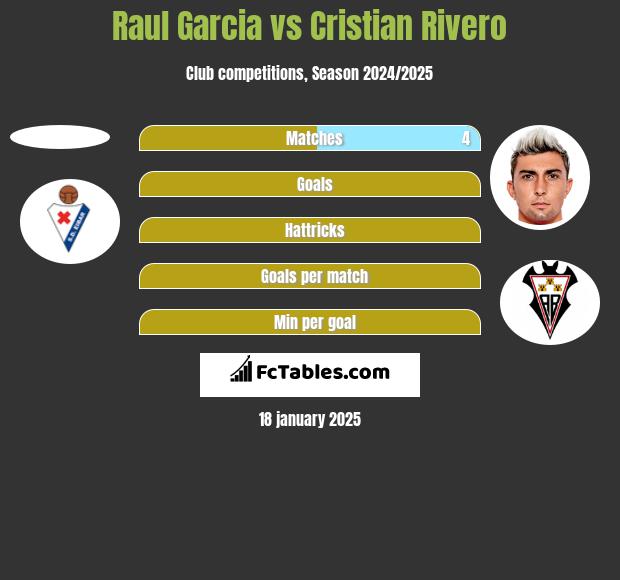 Raul Garcia vs Cristian Rivero h2h player stats