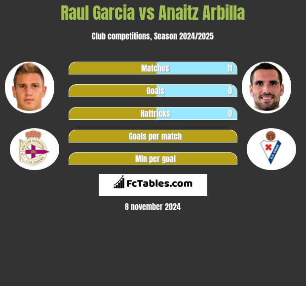 Raul Garcia vs Anaitz Arbilla h2h player stats