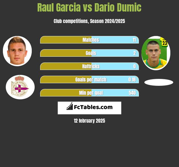 Raul Garcia vs Dario Dumic h2h player stats