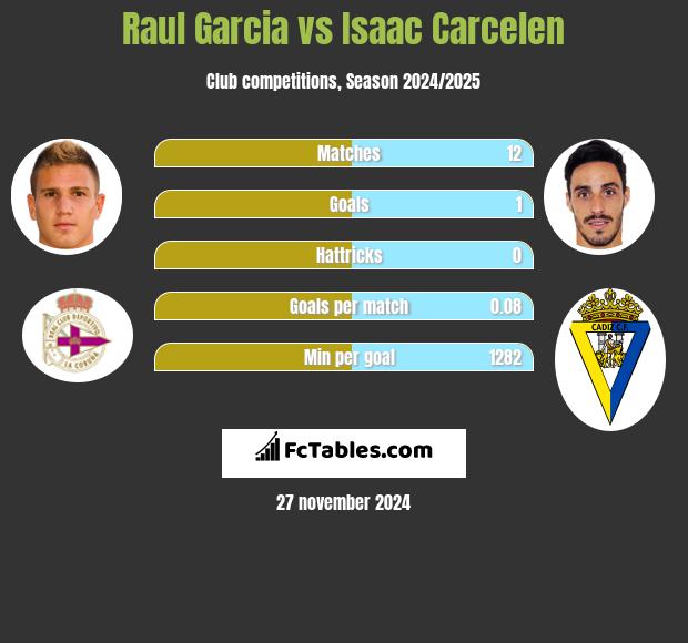 Raul Garcia vs Isaac Carcelen h2h player stats