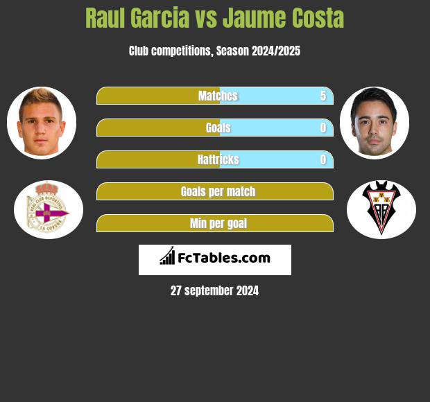 Raul Garcia vs Jaume Costa h2h player stats