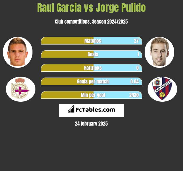 Raul Garcia vs Jorge Pulido h2h player stats