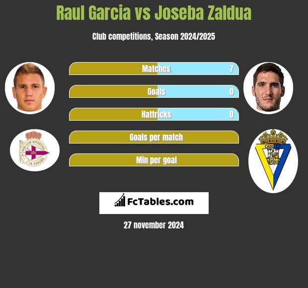 Raul Garcia vs Joseba Zaldua h2h player stats