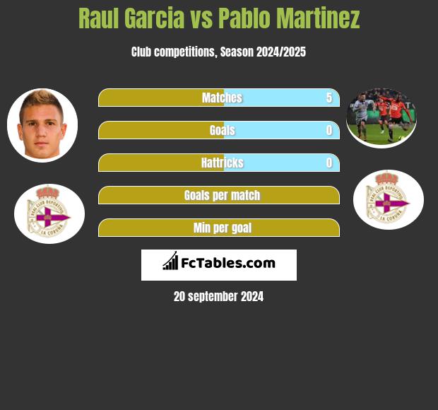 Raul Garcia vs Pablo Martinez h2h player stats