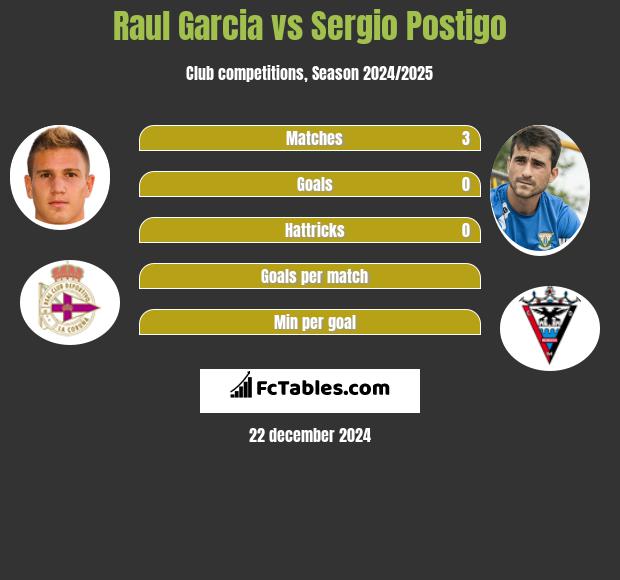 Raul Garcia vs Sergio Postigo h2h player stats