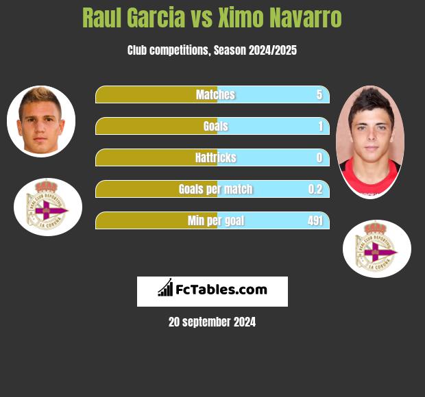 Raul Garcia vs Ximo Navarro h2h player stats