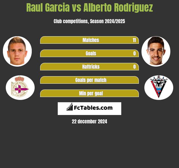 Raul Garcia vs Alberto Rodriguez h2h player stats