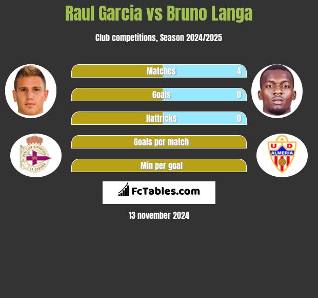 Raul Garcia vs Bruno Langa h2h player stats