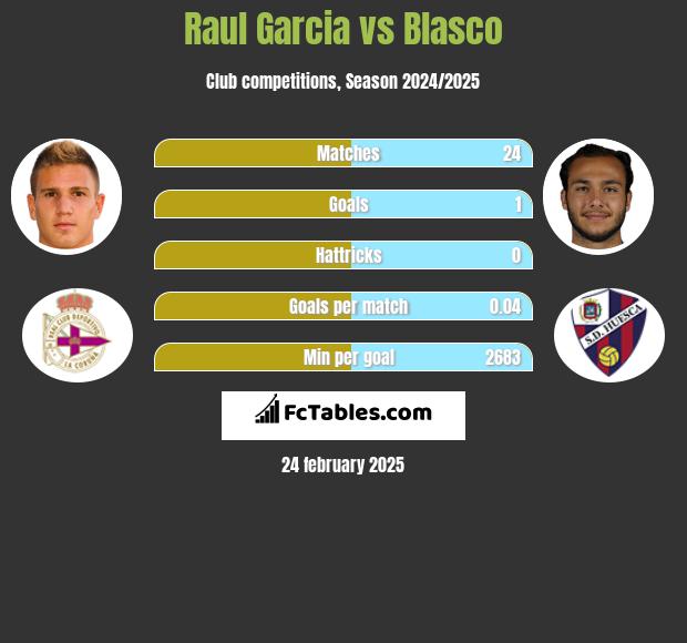 Raul Garcia vs Blasco h2h player stats