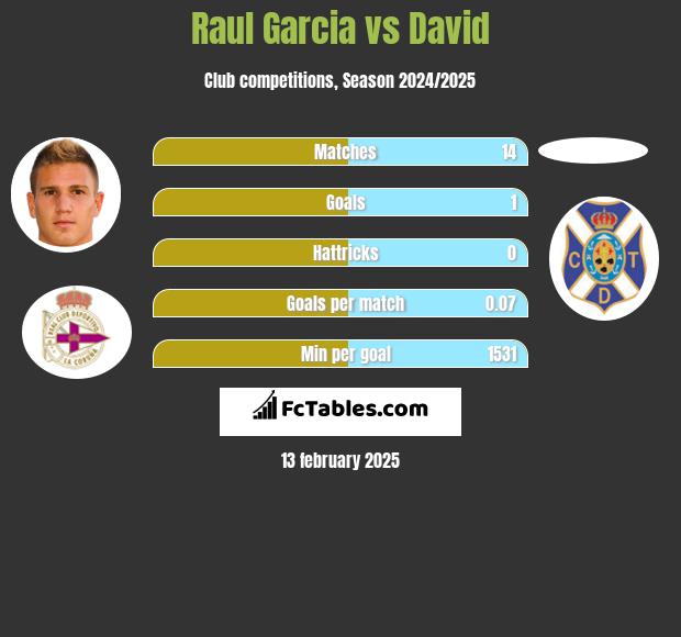 Raul Garcia vs David h2h player stats