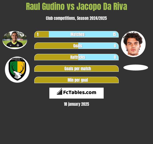 Raul Gudino vs Jacopo Da Riva h2h player stats