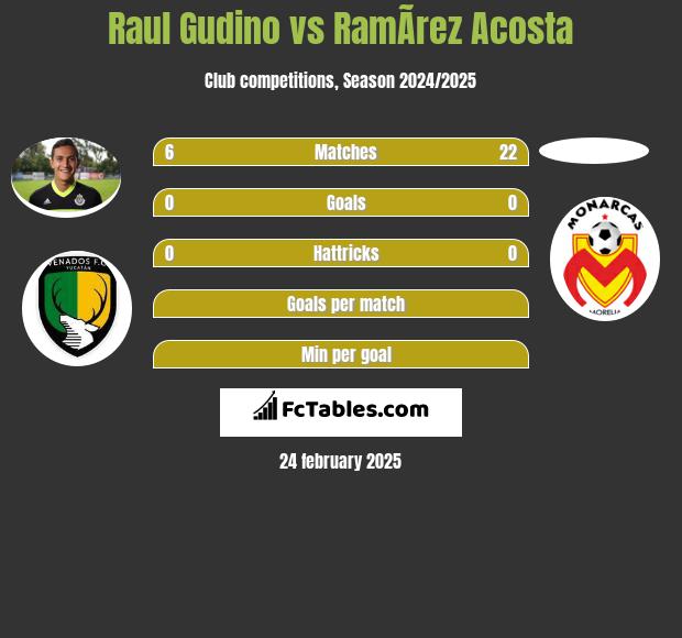 Raul Gudino vs RamÃ­rez  Acosta h2h player stats