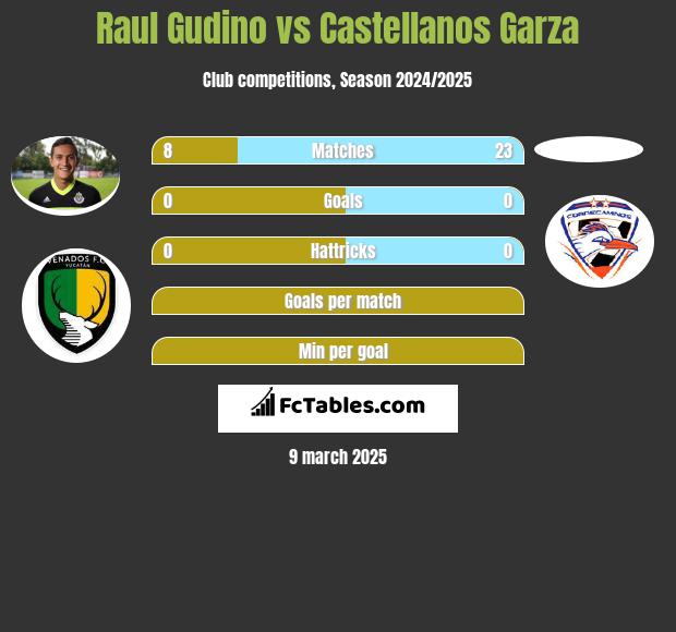 Raul Gudino vs Castellanos Garza h2h player stats