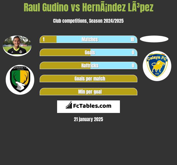 Raul Gudino vs HernÃ¡ndez LÃ³pez h2h player stats