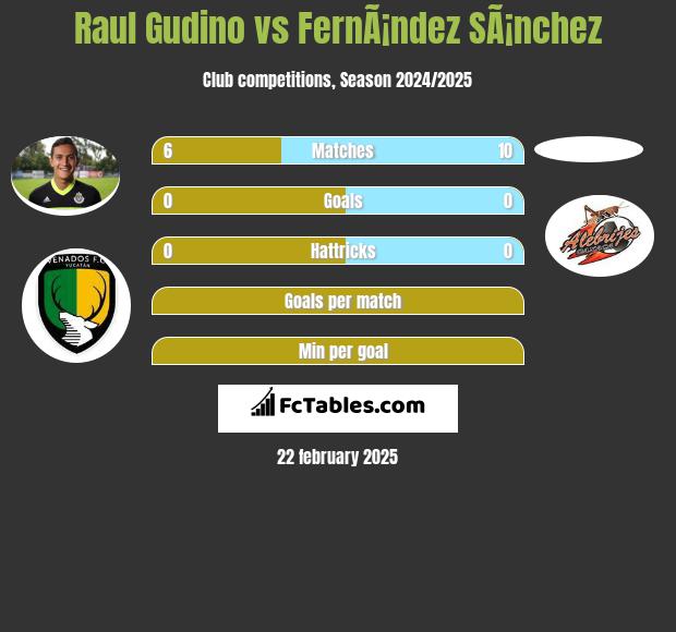 Raul Gudino vs FernÃ¡ndez SÃ¡nchez h2h player stats