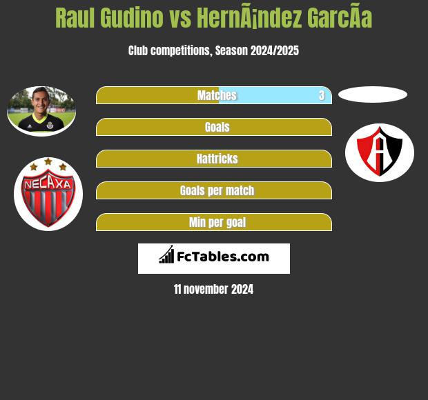 Raul Gudino vs HernÃ¡ndez GarcÃ­a h2h player stats