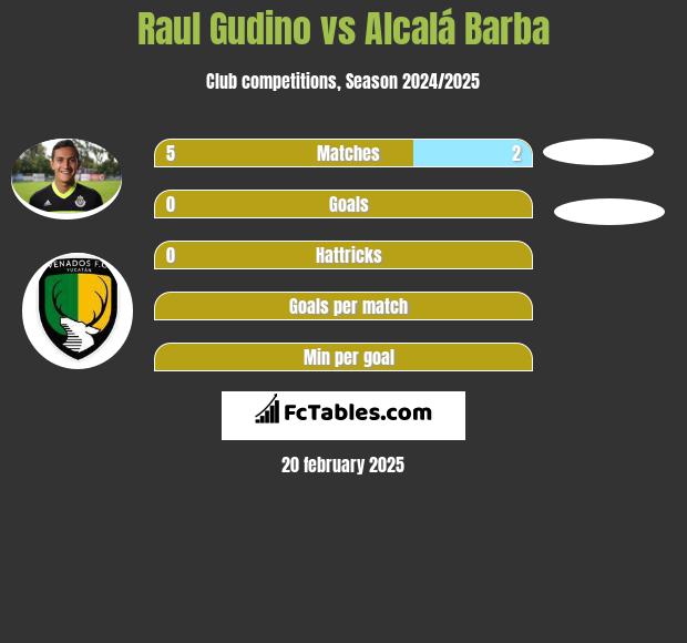 Raul Gudino vs Alcalá Barba h2h player stats