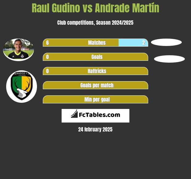 Raul Gudino vs Andrade Martín h2h player stats