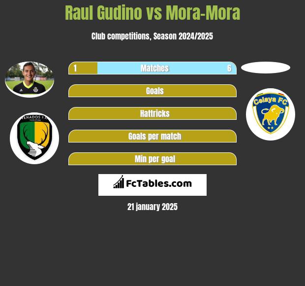 Raul Gudino vs Mora-Mora h2h player stats