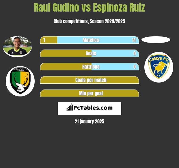 Raul Gudino vs Espinoza Ruiz h2h player stats