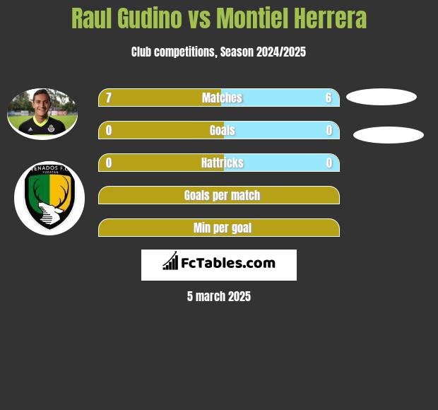 Raul Gudino vs Montiel Herrera h2h player stats