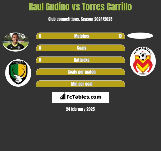 Raul Gudino vs Torres Carrillo h2h player stats