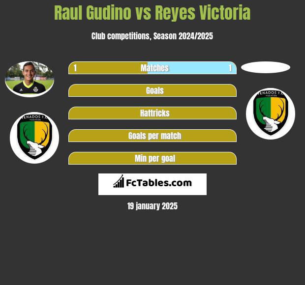 Raul Gudino vs Reyes Victoria h2h player stats