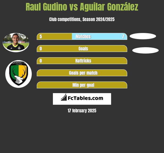 Raul Gudino vs Aguilar González h2h player stats