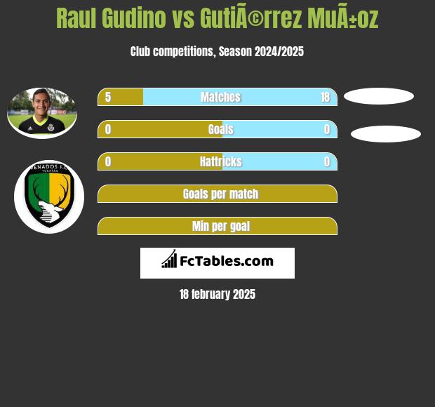 Raul Gudino vs GutiÃ©rrez MuÃ±oz h2h player stats