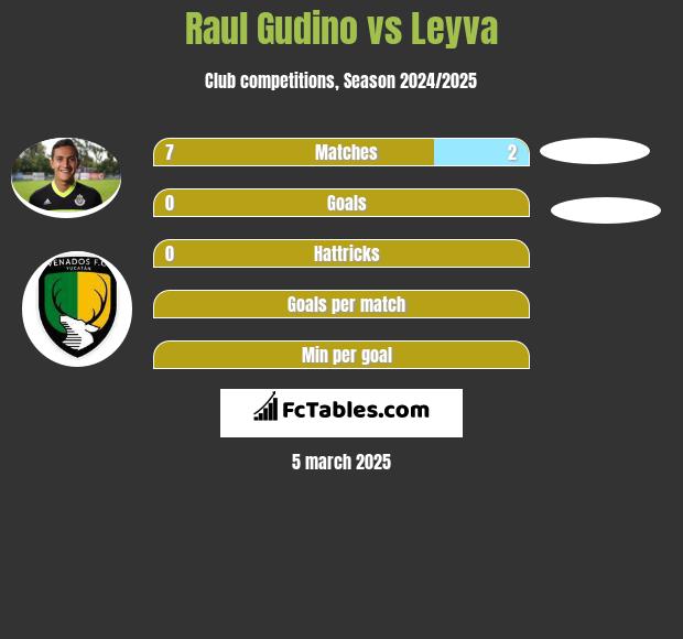 Raul Gudino vs Leyva h2h player stats